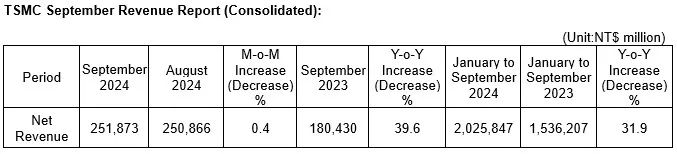 來(lái)源：台積電(diàn)